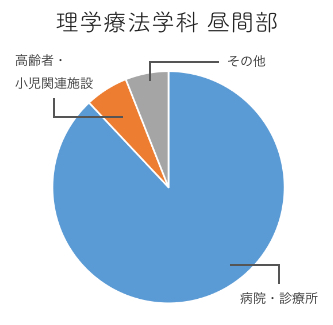 理学療法学科 昼間部