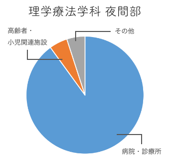 理学療法学科 夜間部