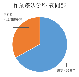 作業療法学科 夜間部