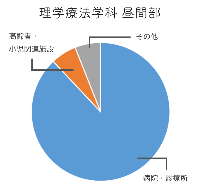 理学療法学科 昼間部