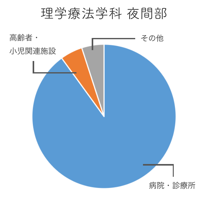 理学療法学科 夜間部