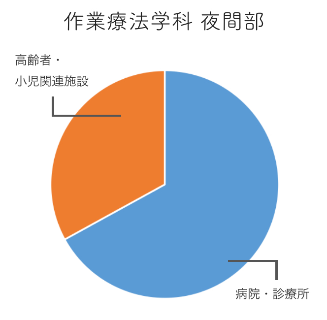 作業療法学科 夜間部
