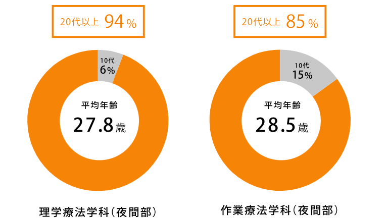 学生の年齢分布表