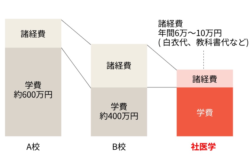 学費の比較