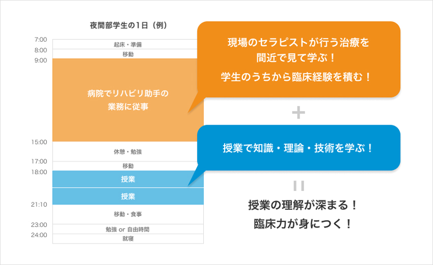 夜間部学生の1日（例）