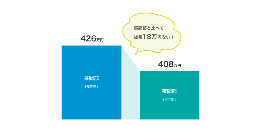 入学から卒業までの学費総額