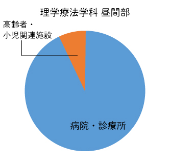 理学療法学科 昼間部