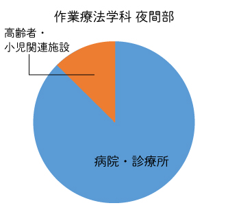 作業療法学科 夜間部