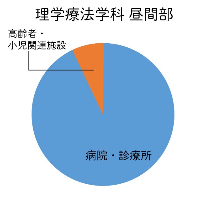 理学療法学科 昼間部