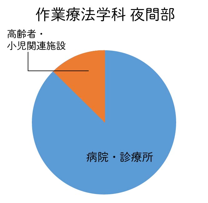 作業療法学科 夜間部