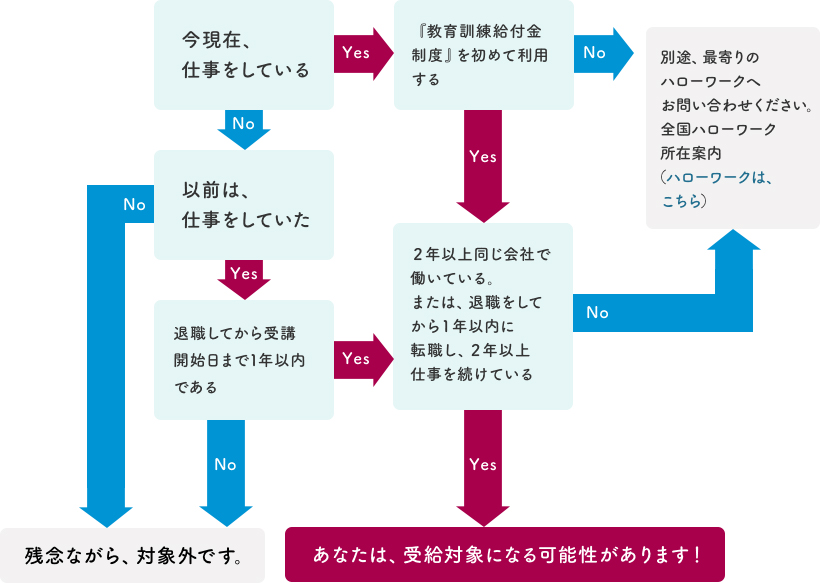 『専門実践教育訓練給付金』受給対象者かチェックしてみよう！