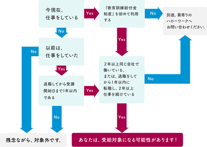 『専門実践教育訓練給付金』受給対象者かチェックしてみよう！