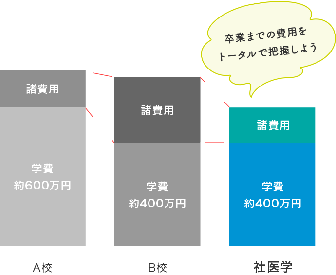 入学手続き 学費 社医学 専門学校 社会医学技術学院 理学療法士 作業療法士養成