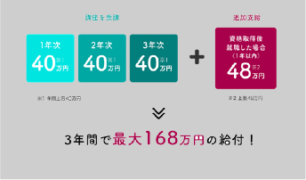 「学費支援制度」が充実！